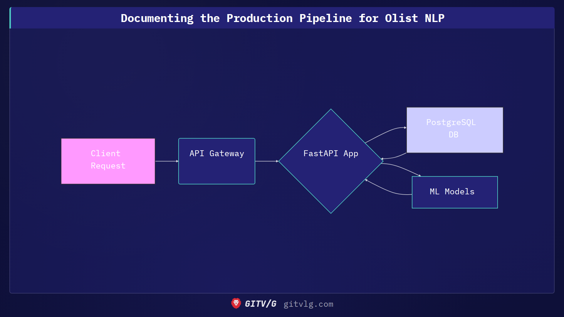 Documenting the Production Pipeline for Olist NLP